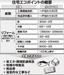 復活する住宅エコポイント