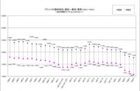 ３カ月連続で「史上最低」を更新