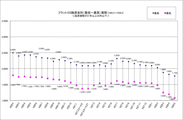 ３カ月連続で「史上最低」を更新